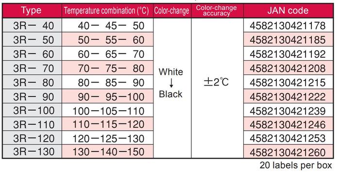 NiGK 3R-40 แถบวัดอุณหภูมิแบบ Irreversible | 40 - 45 - 60°C | 20pcs/ 1pack