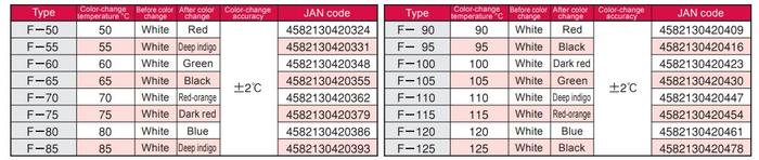 NIGK-F-55 แถบวัดอุณหภูมิ Temperature label │Pack of 40pcs | 55°C