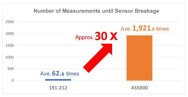 HAKKO HAFG-AS5000 SENSOR FOR FG-100B-55 