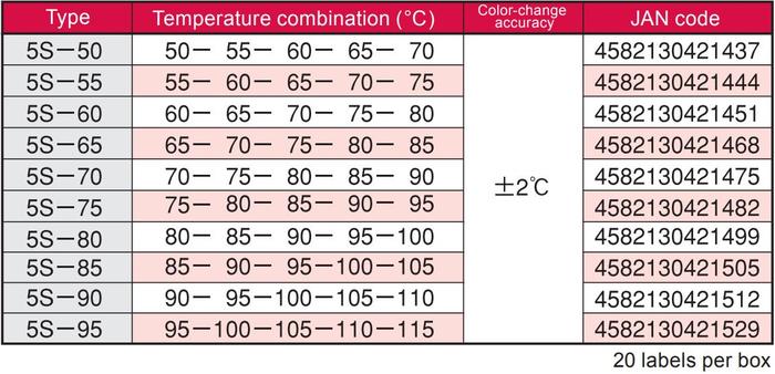 NiGK 5S-70 แถบวัดอุณหภูมิแบบ Irreversible | 70-90°C | 20pcs