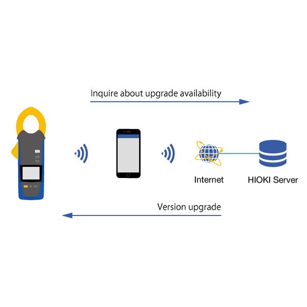 HIOKI CM4001-KIT แคลมป์วัดไฟรั่ว AC Leakage Current 600A (True RMS) With Z3210