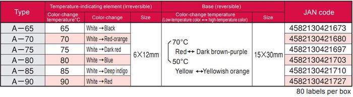 NIGK-A-65 แถบวัดอุณหภูมิแบบ อุณหภูมิ 65°C| Combination | 80pcs/ 1pack