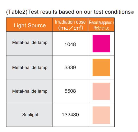 NiGK UV-L แถบแสดงความเข้มข้นแสง Low Sensitivity | 100pcs/ 1pack