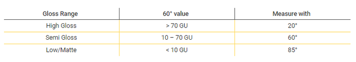 DeFelsko PosiTector GLS PRB-GLS206085 โพรบวัดความเงาพื้นผิว | 20°/60°/85°