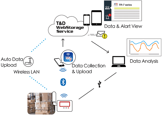 T&D TR-72A-S เครื่องบันทึกอุณหภูมิและความชื้นแบบไร้สาย (Cloud Network) | Wifi & Bluetooth