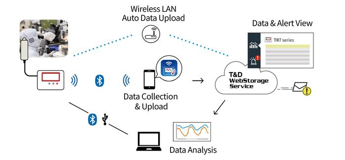 T&D TR-72A2-S เครื่องบันทึกอุณหภูมิและความชื้นแบบไร้สาย (Cloud Network) | Wifi & Bluetooth