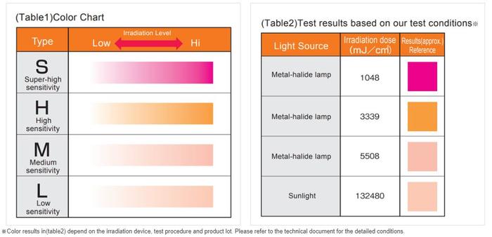 NiGK UV-S แถบแสดงความเข้มข้นแสง Super-High Sensitivity | 100pcs/ 1pack