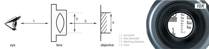 Otsuka 10X-System-Lens เลนส์สำหรับโคมไฟแว่นขยาย│กำลังขยาย 10 เท่า