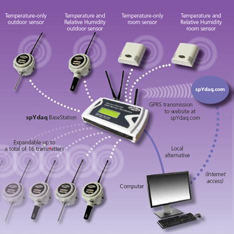 Signatrol SPYDAQ-1000 BASE STATION WITH USB