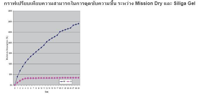 Mission-Dry-P100 สารดูดความชื้น