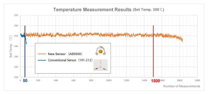 HAKKO HAFG-AS5000 SENSOR FOR FG-100B-55 