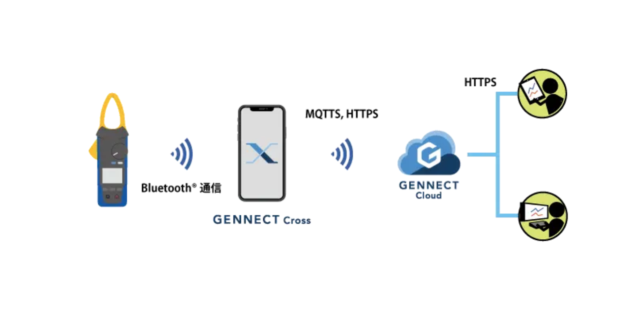 HIOKI GENNECT Cross มาตรฐานใหม่ของเครื่องมือวัดภาคสนาม