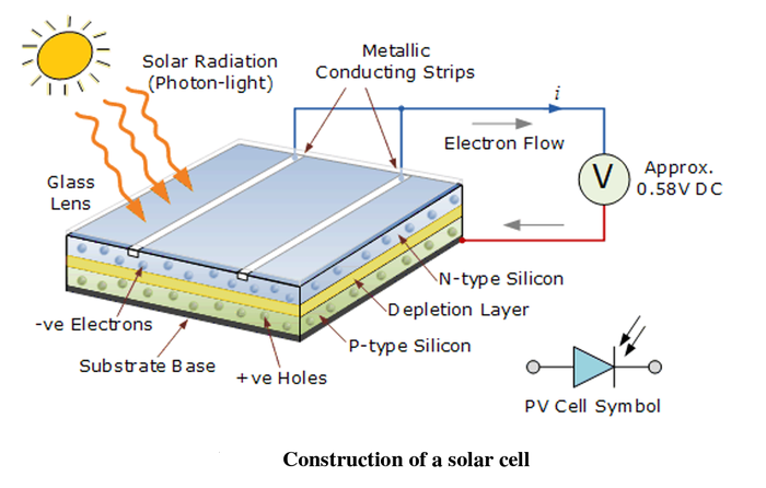 โซล่าเซลล์คืออะไร (Solar Cell)