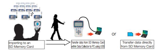 Hioki-LR5092-20 Data Collector For LR5001