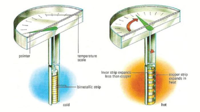 SK Sato รุ่น SK-1408-00 ที่วัดอุณหภูมิดิน | (0 to 60°C)