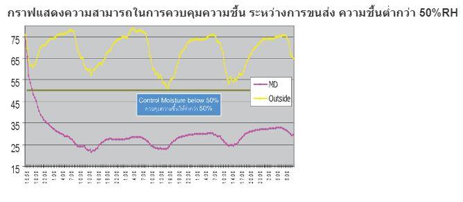 Mission-Dry-P100 สารดูดความชื้น