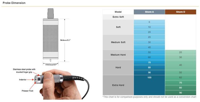 Defelsko PosiTector PRB-SHDA โพรบวัดความแข็งของวัสดุที่ไม่ใช่โลหะ (Shore A)