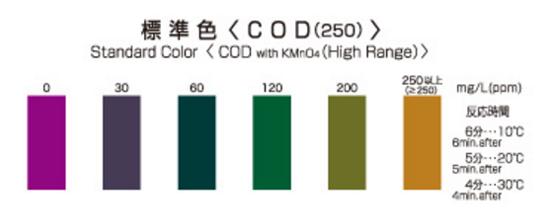 Kyoritsu Packtest WAK-COD(H)-2 ชุดทดสอบคุณภาพน้ำซีโอดี COD (High Range)