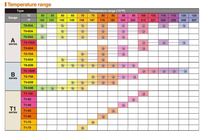 NiGK รุ่น T5-65B แถบวัดอุณหภูมิแบบ Irreversible (5 Point) | (65 to 85℃)