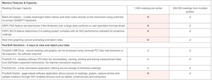 Defelsko PosiTector PT-STD เครื่องวัดความหนารุ่น Standard