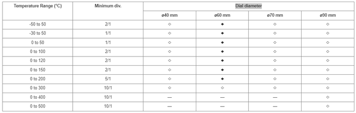 SK Sato BM Series Bimetal Thermometer (Made To Order) สั่งทำแบบพิเศษตามต้องการ