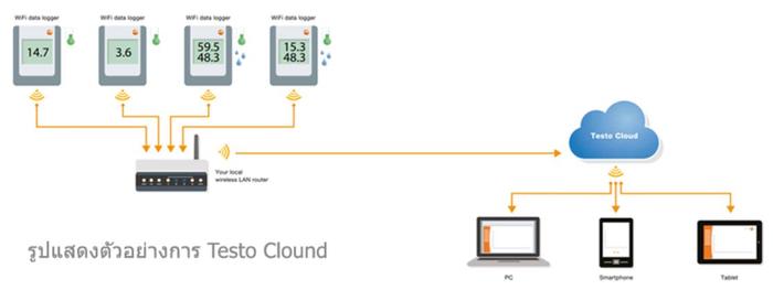 Testo Saveris 2-H1 เครื่องบันทึกอุณหภูมิความชื้น (Testo Cloud)