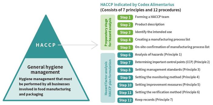 ระบบ Hazard Analysis and Critical Control Point (HACCP)