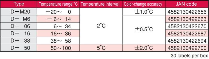 NiGK D-M20 แถบวัดอุณหภูมิแบบ Reversible Type | -20°C to 0°C | 30pcs/ 1pack