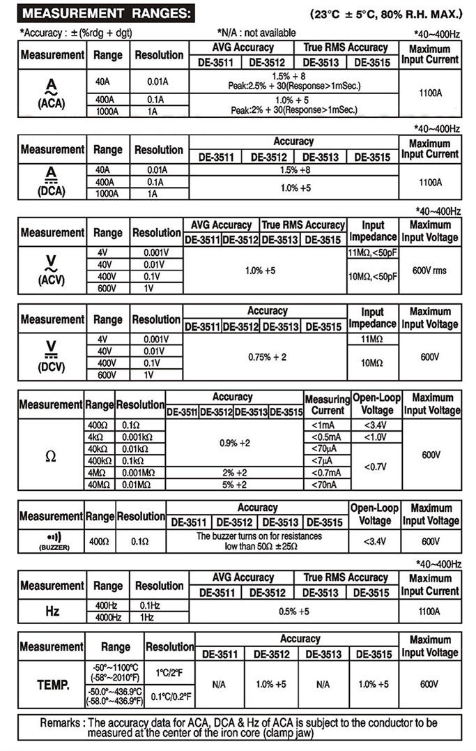 DE-3513 แคลมป์มิเตอร์ AC/DC 1000A | AC/DC 600V