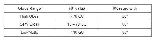 DeFelsko PosiTector GLS PRB-GLS60 โพรบวัดความเงาพื้นผิว | 60°