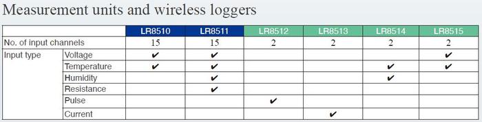 HIOKI LR8410-20 เครื่องบันทึกข้อมูลไร้สาย WIRELESS LOGGING STATION